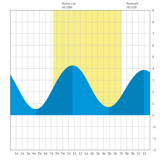 Fulton tide chart for Friday, October 4, 2024
