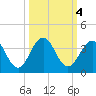 Fulton tide chart for Friday, October 4, 2024
