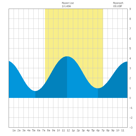 Fulton tide chart for Sunday, October 6, 2024