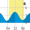 Fulton tide chart for Sunday, October 6, 2024