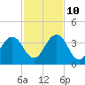 Fulton tide chart for Sunday, November 10, 2024