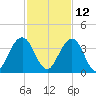 Fulton tide chart for Tuesday, November 12, 2024