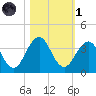 Fulton tide chart for Friday, November 1, 2024
