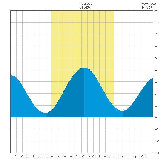Fulton tide chart for Wednesday, November 20, 2024