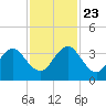 Fulton tide chart for Saturday, November 23, 2024