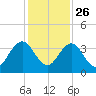 Fulton tide chart for Tuesday, November 26, 2024