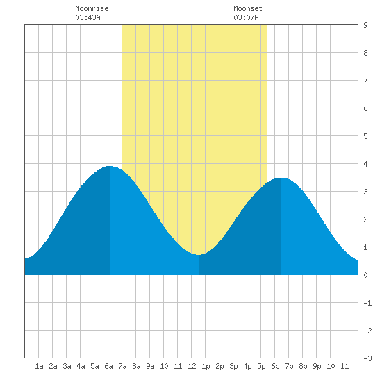 Fulton tide chart for Wednesday, November 27, 2024