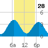 Fulton tide chart for Thursday, November 28, 2024