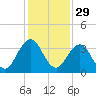 Fulton tide chart for Friday, November 29, 2024