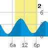 Fulton tide chart for Saturday, November 2, 2024