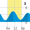 Fulton tide chart for Sunday, November 3, 2024