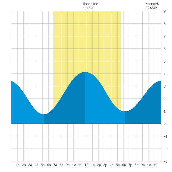 Fulton tide chart for Wednesday, November 6, 2024