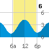 Fulton tide chart for Wednesday, November 6, 2024