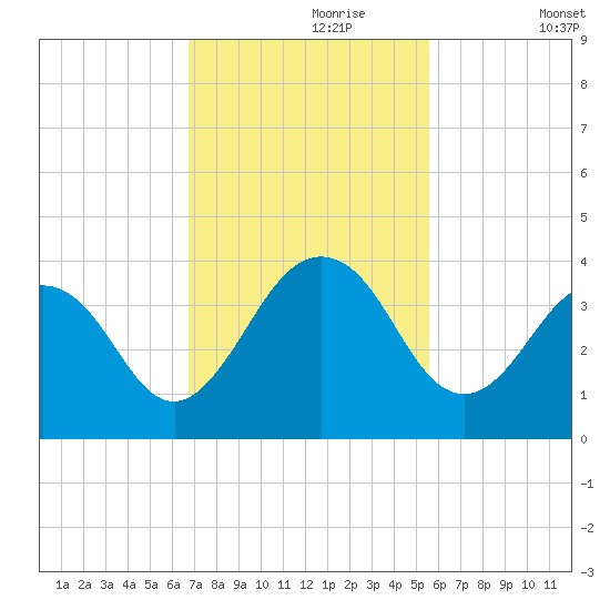 Fulton tide chart for Thursday, November 7, 2024