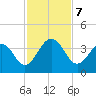 Fulton tide chart for Thursday, November 7, 2024