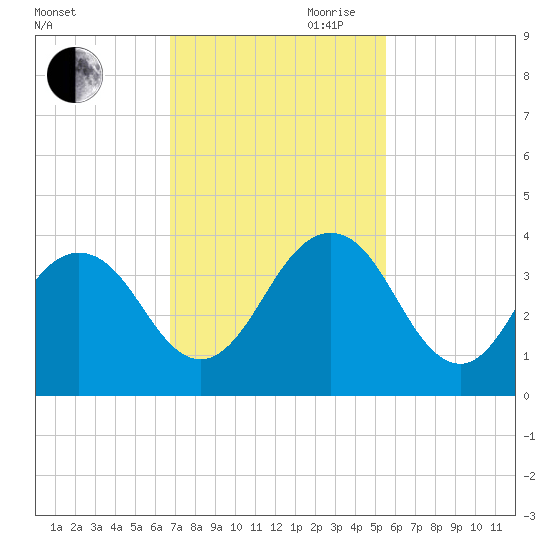 Fulton tide chart for Saturday, November 9, 2024