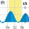 Fulton tide chart for Sunday, December 15, 2024