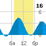 Fulton tide chart for Monday, December 16, 2024