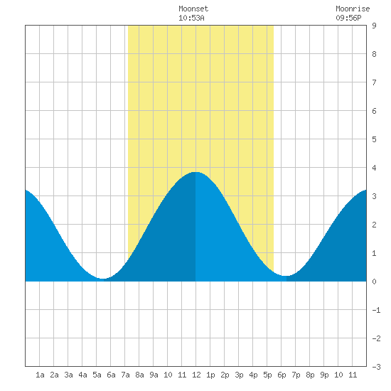 Fulton tide chart for Thursday, December 19, 2024