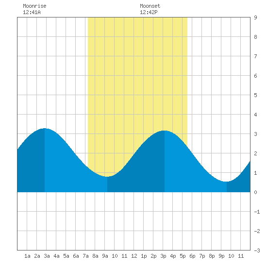 Fulton tide chart for Monday, December 23, 2024