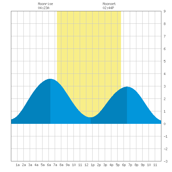 Fulton tide chart for Friday, December 27, 2024