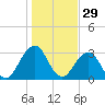 Fulton tide chart for Sunday, December 29, 2024