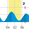 Fulton tide chart for Monday, December 2, 2024