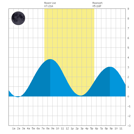 Fulton tide chart for Monday, December 30, 2024