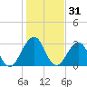 Fulton tide chart for Tuesday, December 31, 2024
