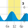 Fulton tide chart for Tuesday, December 3, 2024