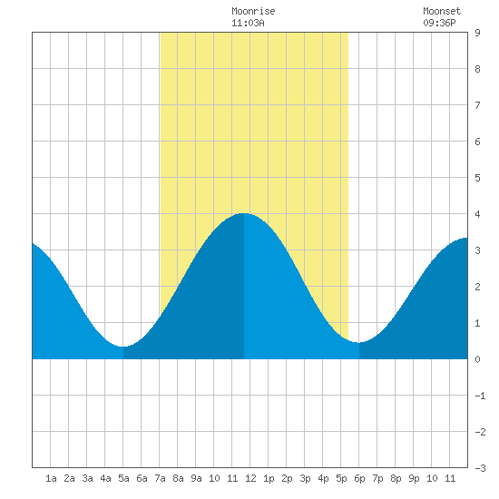 Fulton tide chart for Thursday, December 5, 2024