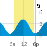 Fulton tide chart for Thursday, December 5, 2024