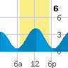 Fulton tide chart for Friday, December 6, 2024