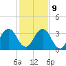 Fulton tide chart for Monday, December 9, 2024