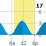Fulton tide chart for Friday, January 17, 2025