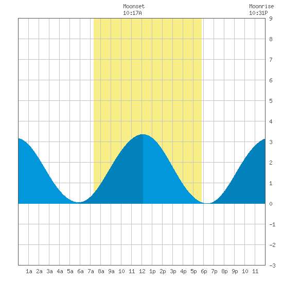 Fulton tide chart for Saturday, January 18, 2025