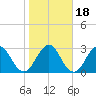 Fulton tide chart for Saturday, January 18, 2025