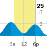 Fulton tide chart for Saturday, January 25, 2025