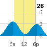 Fulton tide chart for Sunday, January 26, 2025