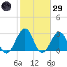 Fulton tide chart for Wednesday, January 29, 2025