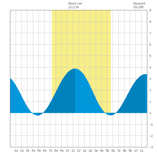 Fulton tide chart for Friday, January 3, 2025