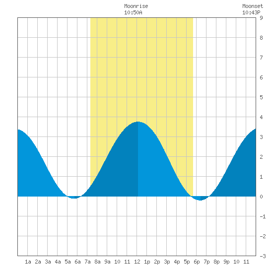 Fulton tide chart for Saturday, January 4, 2025