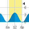 Fulton tide chart for Saturday, January 4, 2025