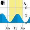 Fulton tide chart for Monday, January 6, 2025