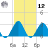 Fulton tide chart for Wednesday, February 12, 2025