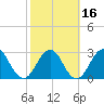 Fulton tide chart for Sunday, February 16, 2025