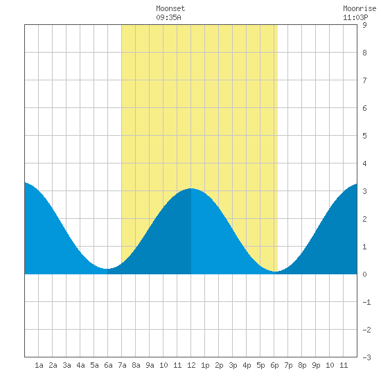 Fulton tide chart for Monday, February 17, 2025