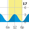 Fulton tide chart for Monday, February 17, 2025