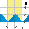 Fulton tide chart for Tuesday, February 18, 2025