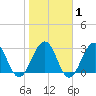 Fulton tide chart for Saturday, February 1, 2025